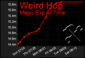 Total Graph of Weird Hop