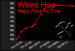 Total Graph of Weird Hop