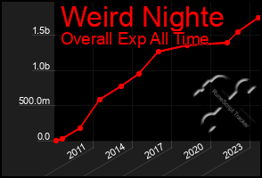 Total Graph of Weird Nighte