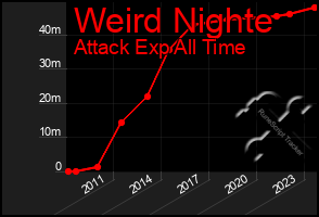 Total Graph of Weird Nighte