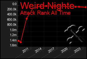 Total Graph of Weird Nighte