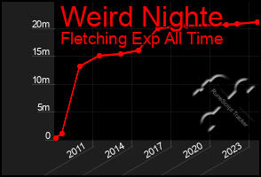 Total Graph of Weird Nighte