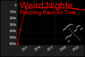 Total Graph of Weird Nighte