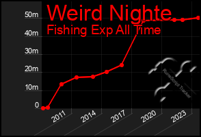 Total Graph of Weird Nighte