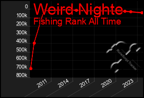 Total Graph of Weird Nighte