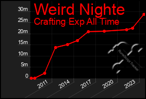 Total Graph of Weird Nighte