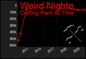 Total Graph of Weird Nighte