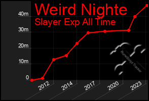 Total Graph of Weird Nighte