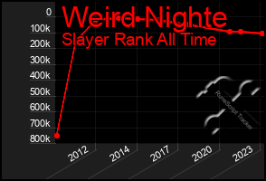 Total Graph of Weird Nighte