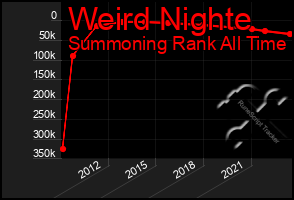 Total Graph of Weird Nighte