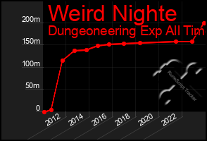 Total Graph of Weird Nighte