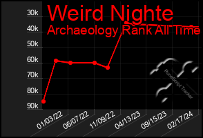 Total Graph of Weird Nighte