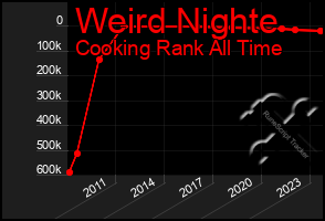 Total Graph of Weird Nighte