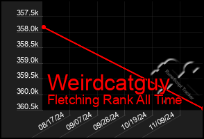 Total Graph of Weirdcatguy