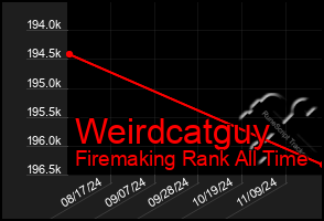 Total Graph of Weirdcatguy