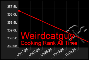 Total Graph of Weirdcatguy