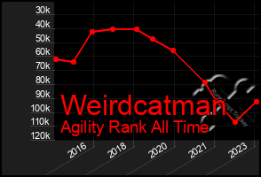 Total Graph of Weirdcatman