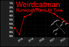 Total Graph of Weirdcatman