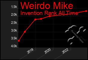 Total Graph of Weirdo Mike