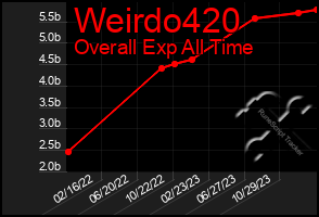 Total Graph of Weirdo420