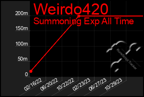 Total Graph of Weirdo420