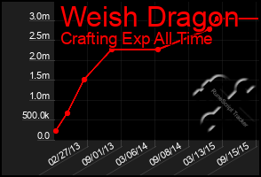 Total Graph of Weish Dragon
