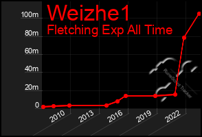 Total Graph of Weizhe1