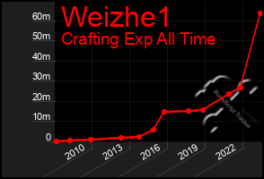 Total Graph of Weizhe1