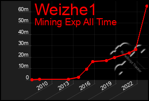Total Graph of Weizhe1