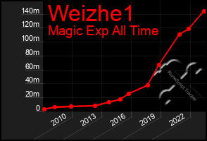 Total Graph of Weizhe1