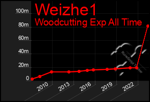 Total Graph of Weizhe1