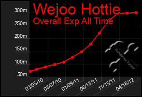 Total Graph of Wejoo Hottie