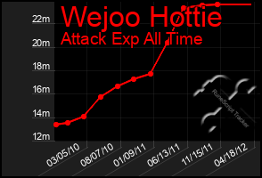 Total Graph of Wejoo Hottie