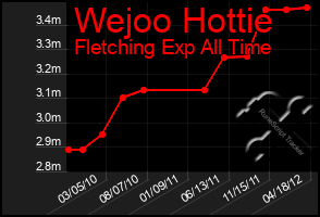 Total Graph of Wejoo Hottie