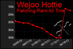 Total Graph of Wejoo Hottie