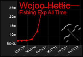 Total Graph of Wejoo Hottie