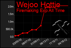 Total Graph of Wejoo Hottie