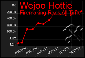 Total Graph of Wejoo Hottie