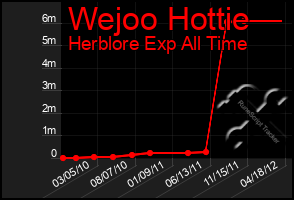 Total Graph of Wejoo Hottie