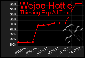 Total Graph of Wejoo Hottie