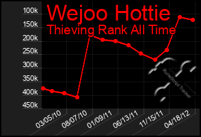 Total Graph of Wejoo Hottie