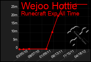 Total Graph of Wejoo Hottie