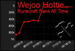 Total Graph of Wejoo Hottie