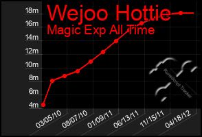 Total Graph of Wejoo Hottie