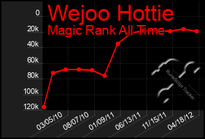 Total Graph of Wejoo Hottie