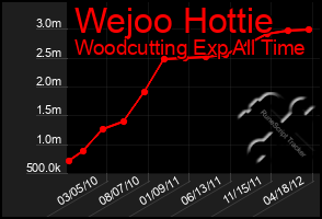 Total Graph of Wejoo Hottie