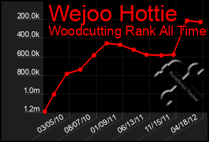 Total Graph of Wejoo Hottie