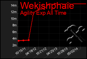 Total Graph of Wekishphaie