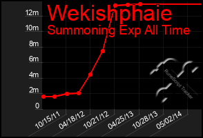 Total Graph of Wekishphaie