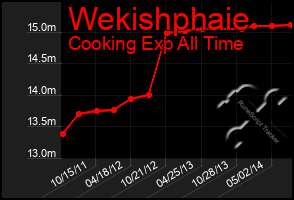 Total Graph of Wekishphaie